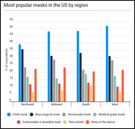 What's the Most Popular Face Mask in the U.S., and Other Mask ...