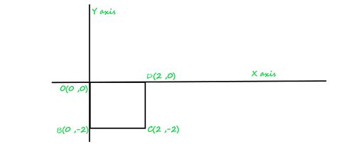 Composite Transformation in 2-D graphics - GeeksforGeeks