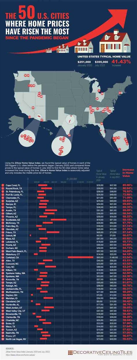 Cities Where House Prices Have Skyrocketed Since the Pandemic