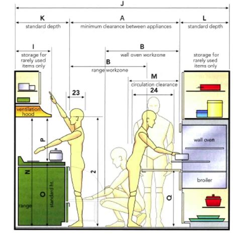 anthropometric data for an ergonomic kitchen design ideas - Google Search | Muebles de cocina ...