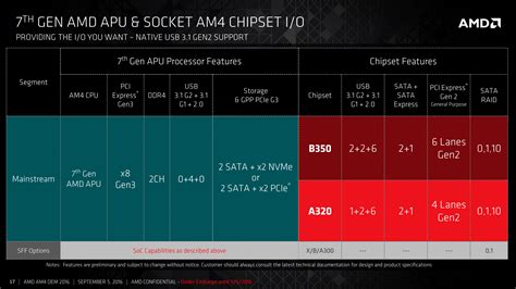 The Two Main Chipsets: B350 and A320 - AMD 7th Gen Bristol Ridge and AM4 Analysis: Up to A12 ...