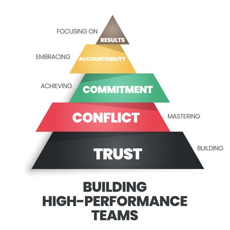 A pyramid of building high-performance teams concept has trust ...