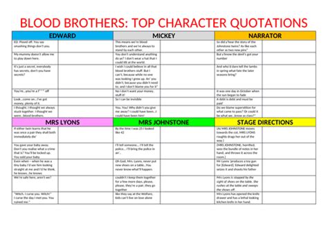 Blood Brothers Revision Quotations on Characters and Themes | Teaching ...