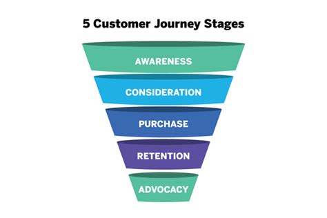 5 Stages of the Customer Journey | Porch Group Media