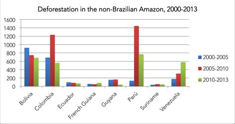 Deforestation declines in the Amazon rainforest