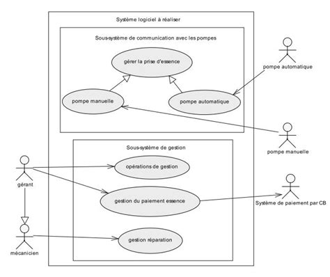 Exercice UML corrigé: Faites un diagramme des cas d’utilisation