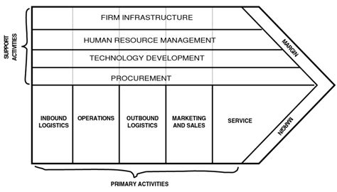 Michael Porter's Value-Chain Model of a Firm | Download Scientific Diagram