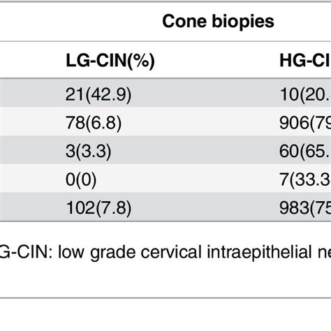 Conization-related complications needed to be addressed. | Download Table