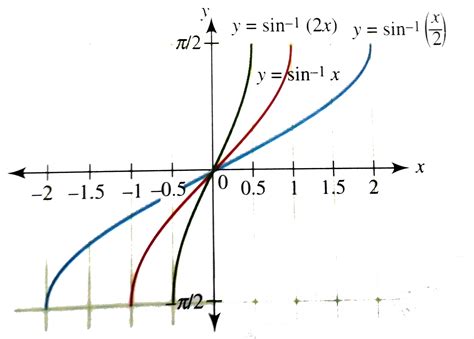 Draw the graph of y = sin^(-1)2x" and "y=sin^(-1)(x//2)" and compare w