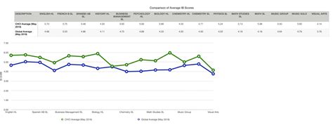 CHCI Results from Recent Years (Cameron Heights Collegiate Institute)