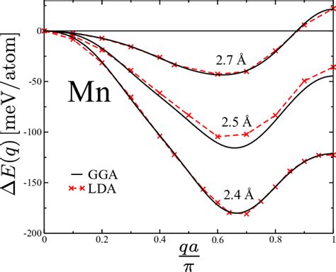 Frozen-magnon dispersion relation ∆E(q) = E(q) − E(0) of Mn chains as ...