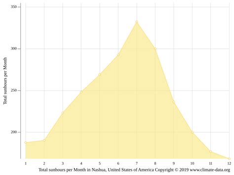 Nashua climate: Weather Nashua & temperature by month