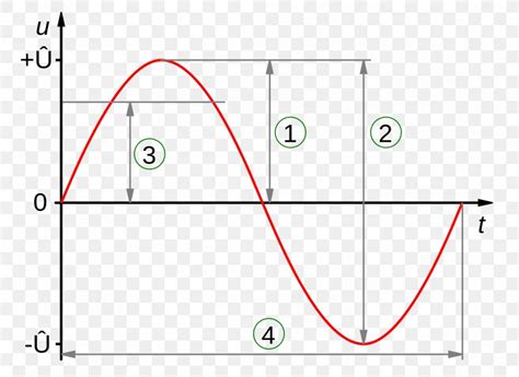 Amplitude Sine Wave Root Mean Square Voltage Waveform, PNG, 1920x1401px, Amplitude, Alternating ...