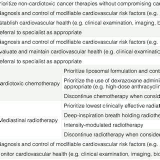 Prevention of cancer therapeutics-induced cardiotoxicity. Prevention of ...