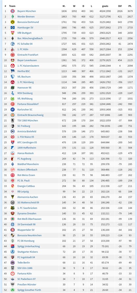 Bundesliga Table 2021/22 - pic-cafe