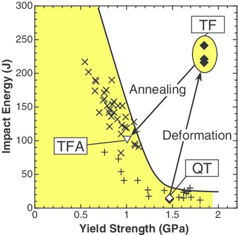 Charpy V-notch impact energy absorption of the low-alloy steel as a... | Download Scientific Diagram