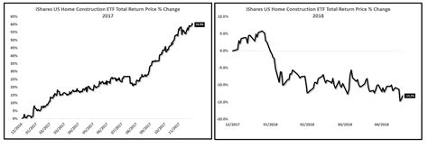 Housing Stocks Plagued By Higher Mortgage Rates | Seeking Alpha