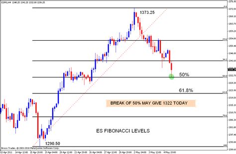 Stock Market Chart Analysis: ES Fibonacci levels