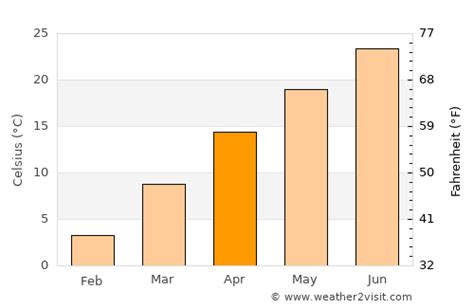 Clarksville Weather in April 2024 | United States Averages | Weather-2 ...