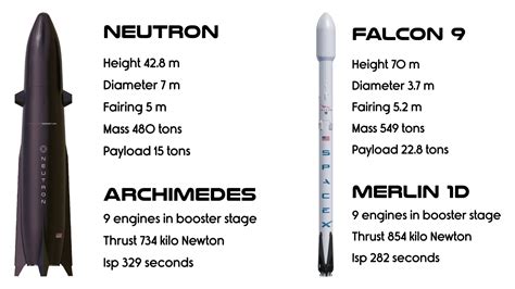 What Advantages Will Rocket Lab's Neutron Have Over the Falcon 9?