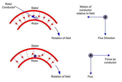 Three Phase Induction Motor: Construction And Working Principle