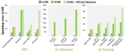 NVIDIA H100 Vs A100: Which is the best GPU? – AIM