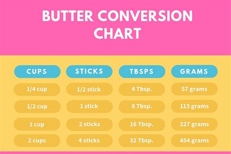 Use This Chart if You Need to Change Butter to Grams - Let's Eat Cake