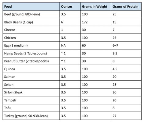 Protein Grams Food Chart Printable