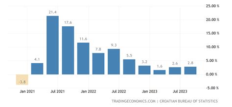 Croatia GDP Annual Growth Rate | 1996-2021 Data | 2022-2023 Forecast ...