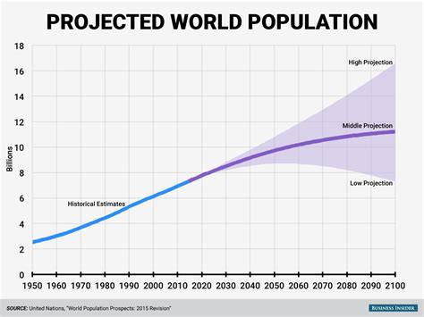 World Population Prospects 2024 Da Onu - Sam Leslie