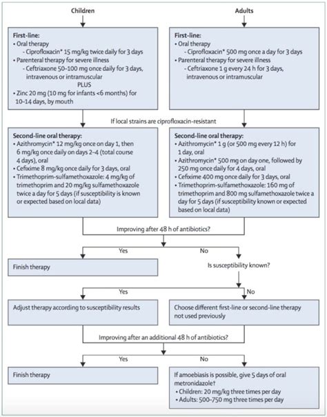 Bloody Diarrhoea • LITFL • Tropical Travel Clinical Case