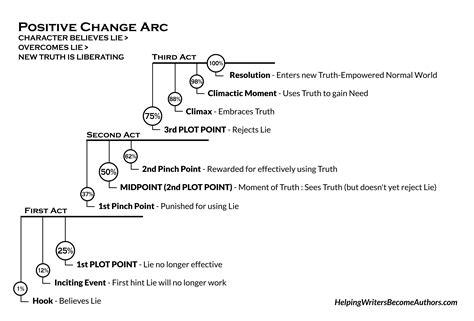 Learn 5 Types of Character Arc at a Glance: The 2 Heroic Arcs (Part 1 of 2) - Helping Writers ...