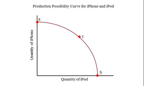 Figure 1: ProductionPossibility Curve and Opportunity Cost