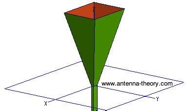 The Horn Antenna - Radiation Pattern