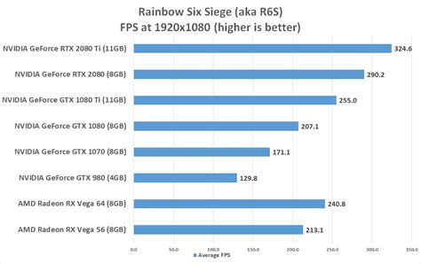 NVIDIA GeForce RTX 2080 Ti and RTX 2080 Benchmark Review - Page 10 of ...