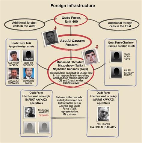 Foreign cells of IRGC Quds Force – IFMAT