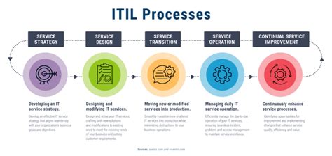 Basic Understanding of ITIL