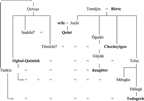 Genghis Khan Family Tree