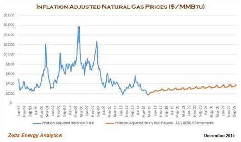 U.S. Natural Gas: What Drives Natural Gas Prices - Let's Look At History | Seeking Alpha