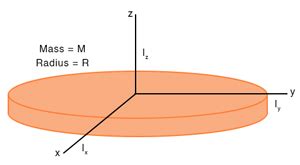 Perpendicular Axis Theorem: Definition, Formula, and Examples