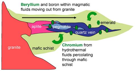 Minerals | Free Full-Text | Emerald Deposits: A Review and Enhanced Classification | HTML