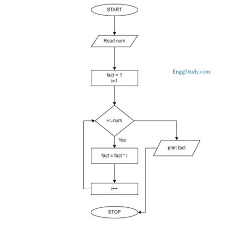 Flowchart For Factorial