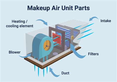 Make Up Air Units: A Guide to Different Models for Different Needs