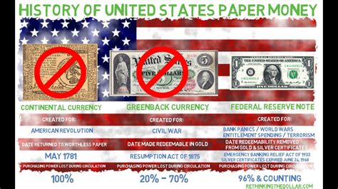 History of United States Paper Money - YouTube