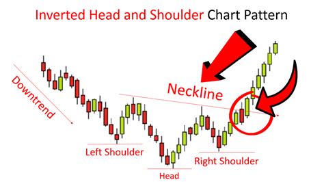 Inverted Head and Shoulder Chart Pattern - Best Analysis