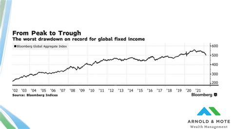 Bond Market Investing With Rising Interest Rates and Inflation