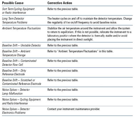 Troubleshooting Guide – HPLC