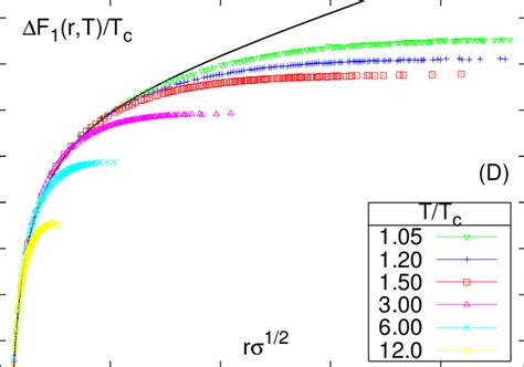 We show examples of non confining potentials, in particular the T > Tc... | Download Scientific ...