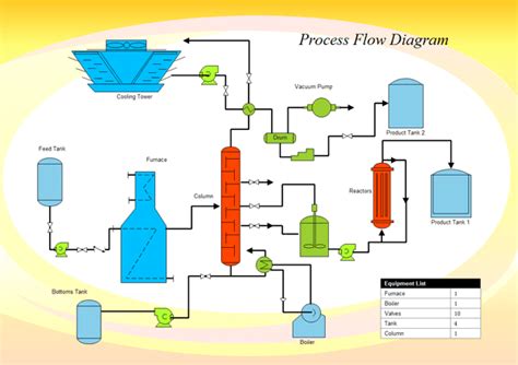 Flow Diagram Example | Process flow diagram, Process flow chart, Flow diagram example