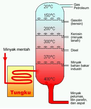 FRAKSI MINYAK BUMI Minyak mentah (crude oil) (Bagian I)